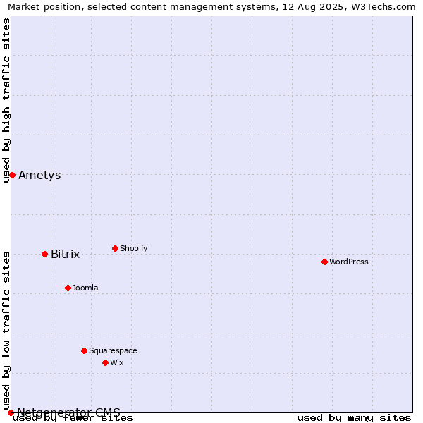 Market position of Bitrix vs. Ametys vs. Netgenerator CMS