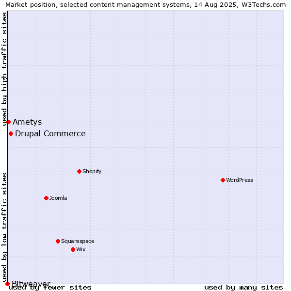 Market position of Drupal Commerce vs. Ametys vs. Bitweaver