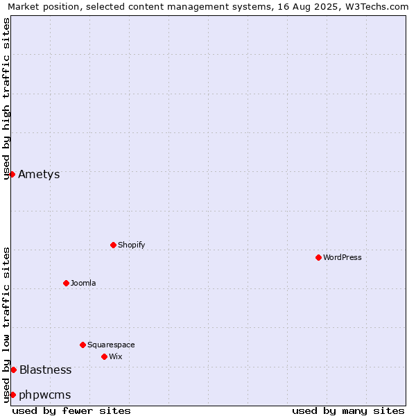 Market position of Blastness vs. phpwcms vs. Ametys
