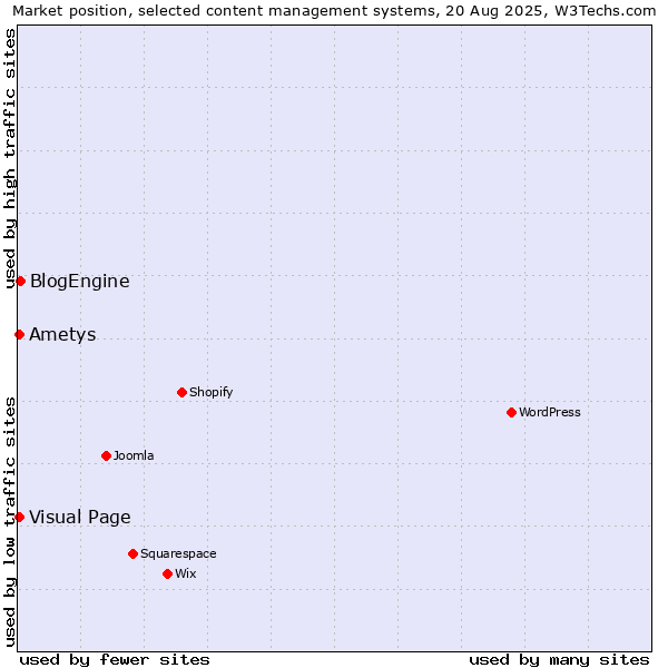 Market position of BlogEngine vs. Visual Page vs. Ametys