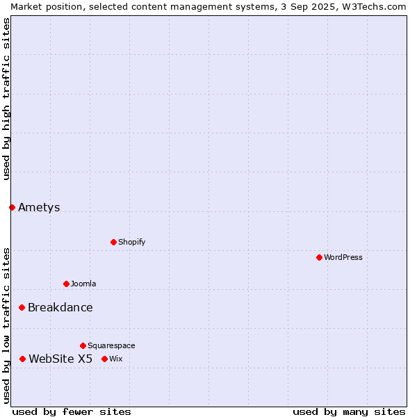 Market position of WebSite X5 vs. Breakdance vs. Ametys