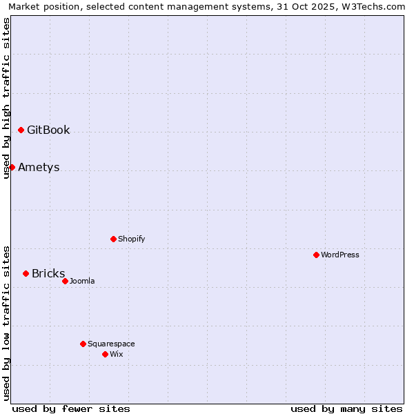 Market position of Bricks vs. GitBook vs. Ametys