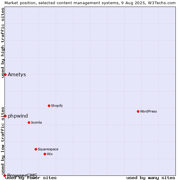 Market position of Ametys vs. phpwind vs. BrowserCMS