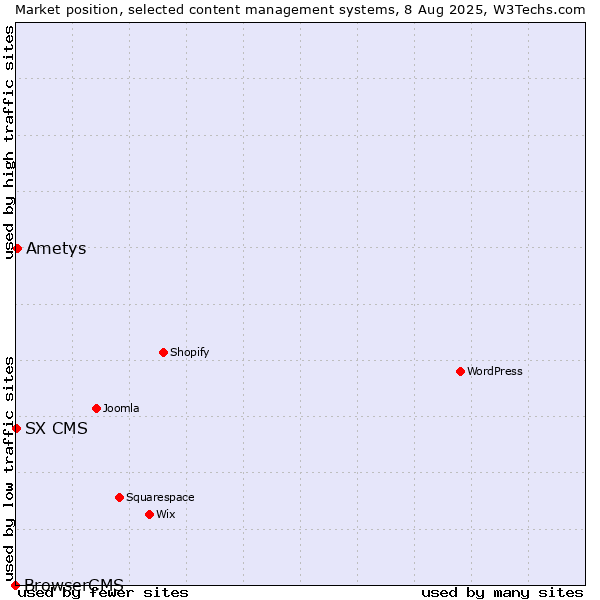 Market position of Ametys vs. SX CMS vs. BrowserCMS