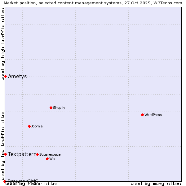 Market position of Textpattern vs. Ametys vs. BrowserCMS