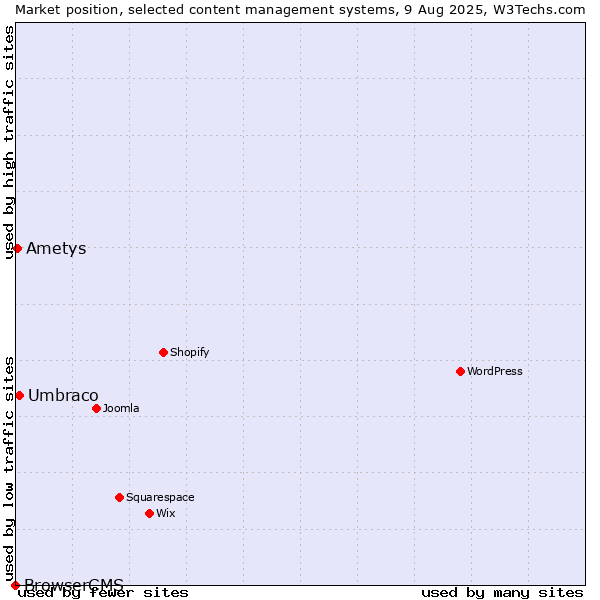 Market position of Umbraco vs. Ametys vs. BrowserCMS