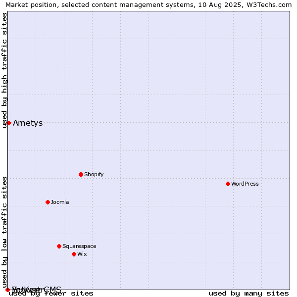 Market position of Ametys vs. BrowserCMS vs. Yo!Kart