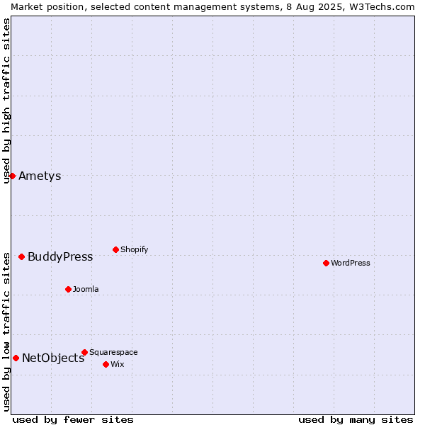 Market position of BuddyPress vs. NetObjects vs. Ametys