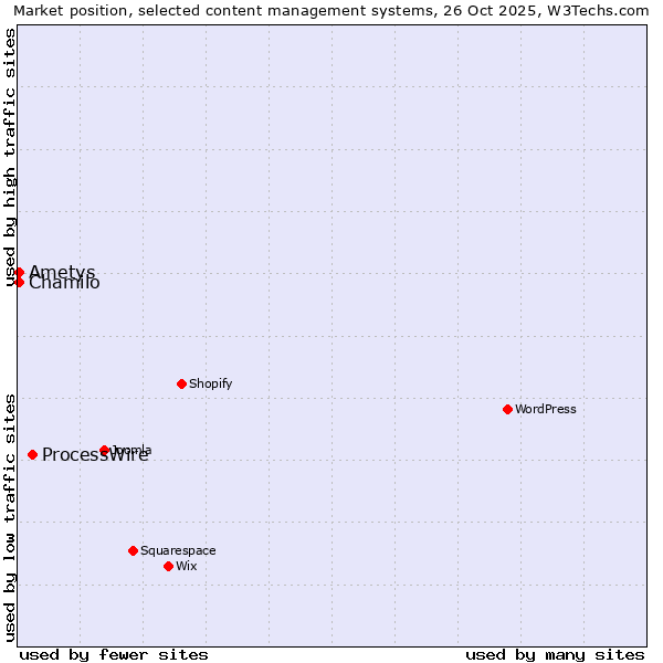 Market position of ProcessWire vs. Chamilo vs. Ametys
