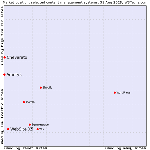 Market position of WebSite X5 vs. Chevereto vs. Ametys
