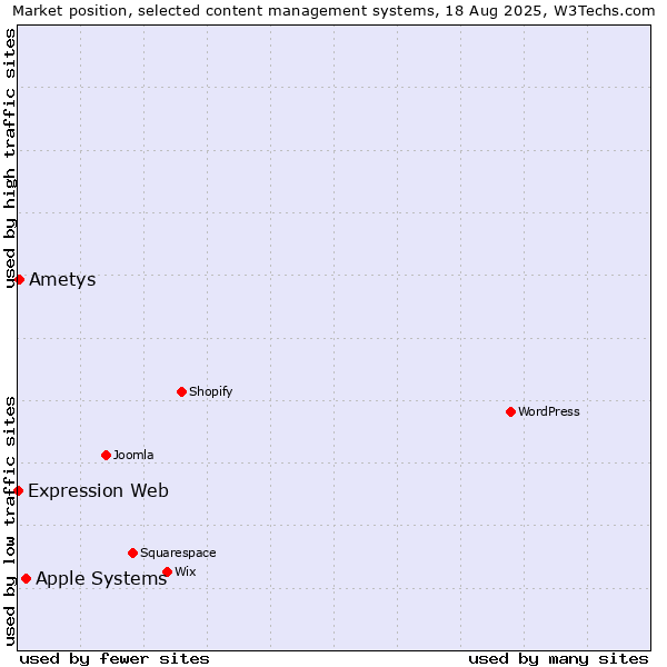 Market position of Apple Systems vs. Ametys vs. Expression Web