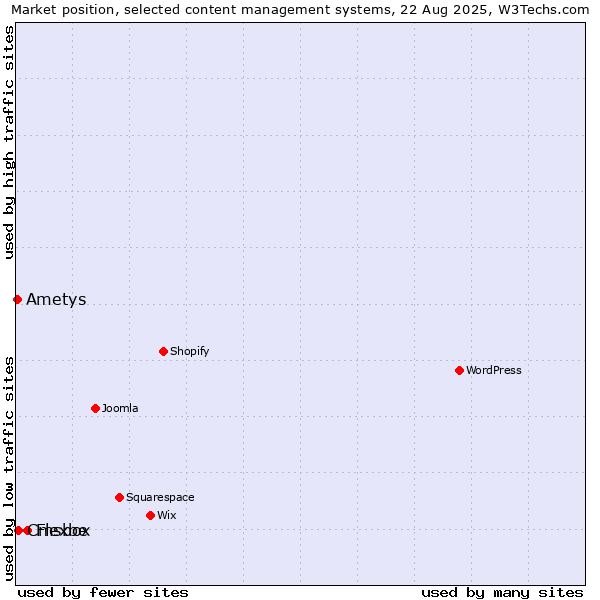 Market position of Flexbe vs. Cmsbox vs. Ametys
