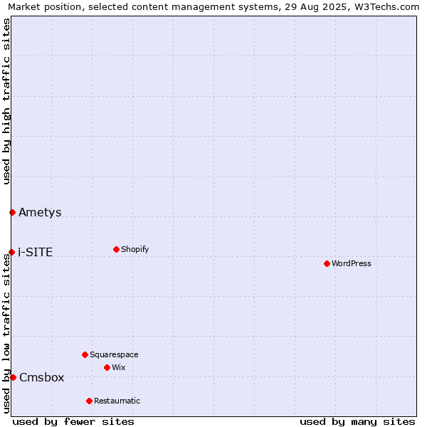 Market position of Cmsbox vs. Ametys vs. i-SITE