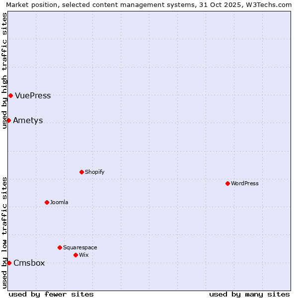 Market position of VuePress vs. Cmsbox vs. Ametys
