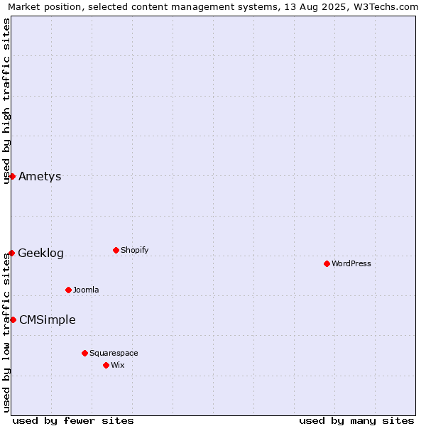 Market position of CMSimple vs. Ametys vs. Geeklog