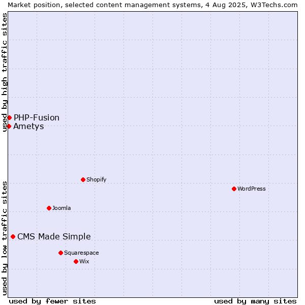Market position of CMS Made Simple vs. PHP-Fusion vs. Ametys