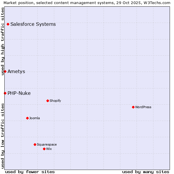Market position of Salesforce vs. PHP-Nuke vs. Ametys