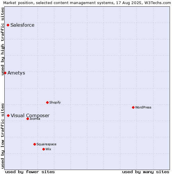 Market position of Visual Composer vs. Salesforce vs. Ametys