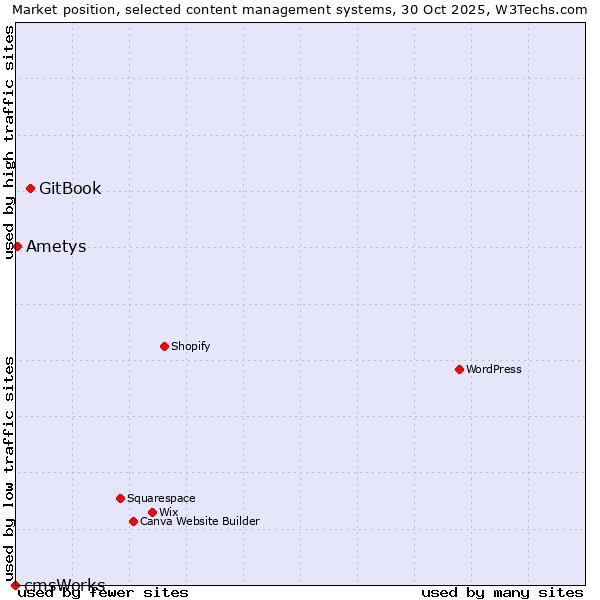 Market position of GitBook vs. Ametys vs. cmsWorks