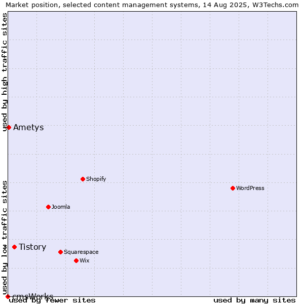 Market position of Tistory vs. Ametys vs. cmsWorks