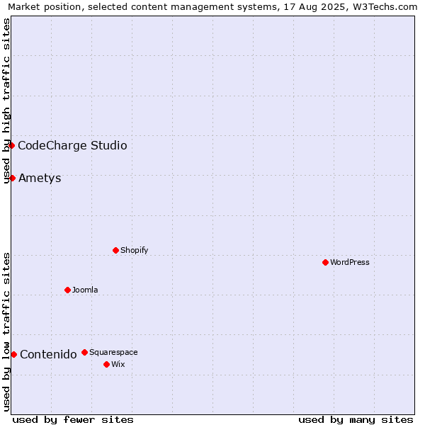 Market position of Contenido vs. Ametys vs. CodeCharge Studio