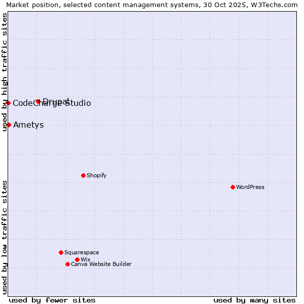 Market position of Drupal vs. Ametys vs. CodeCharge Studio