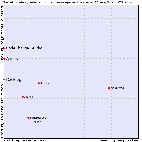 Market position of Ametys vs. CodeCharge Studio vs. Geeklog