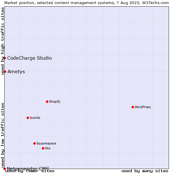 Market position of Ametys vs. CodeCharge Studio vs. Netgenerator CMS