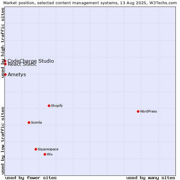 Market position of React Static vs. Ametys vs. CodeCharge Studio