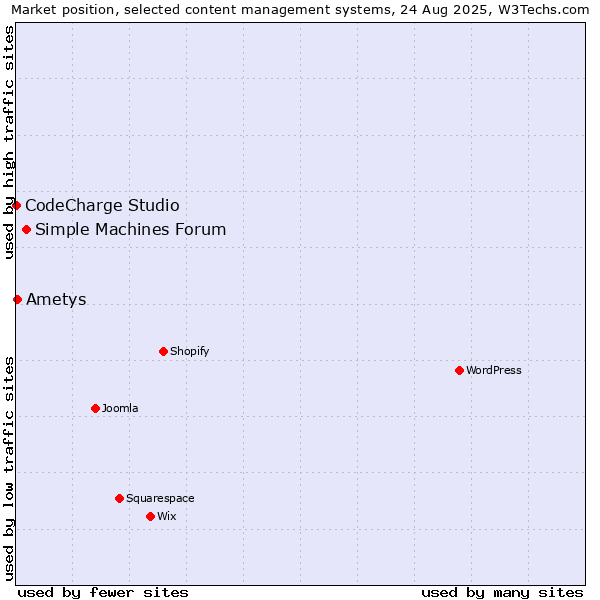 Market position of Simple Machines Forum vs. Ametys vs. CodeCharge Studio