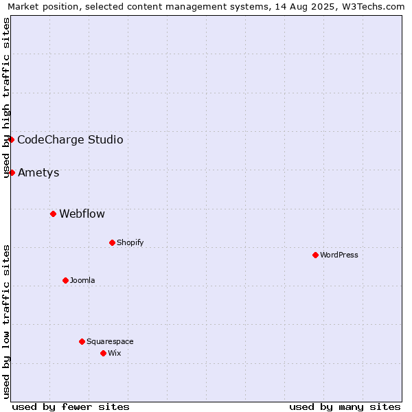 Market position of Webflow vs. Ametys vs. CodeCharge Studio