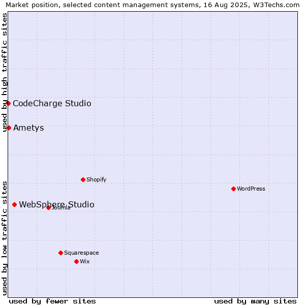 Market position of WebSphere Studio vs. Ametys vs. CodeCharge Studio