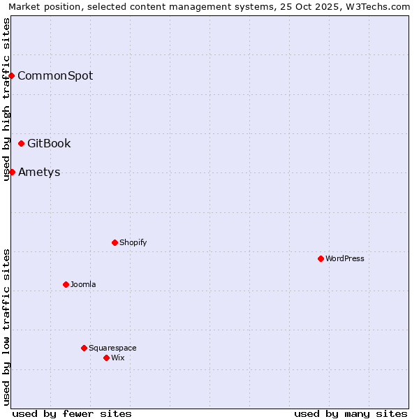 Market position of GitBook vs. Ametys vs. CommonSpot