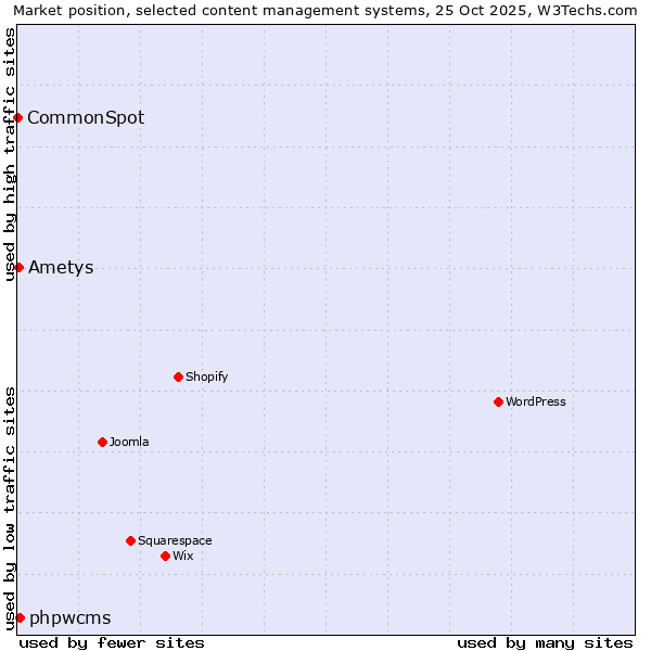 Market position of phpwcms vs. Ametys vs. CommonSpot