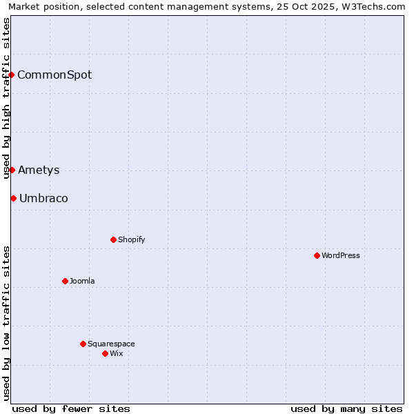 Market position of Umbraco vs. Ametys vs. CommonSpot