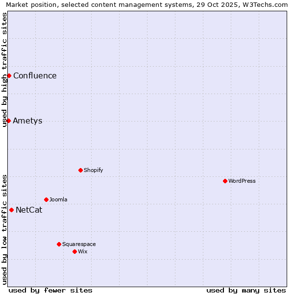 Market position of NetCat vs. Confluence vs. Ametys