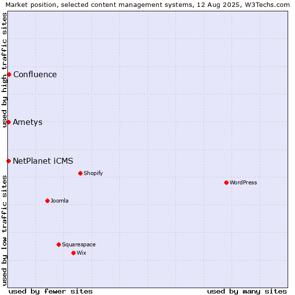 Market position of Confluence vs. Ametys vs. NetPlanet iCMS