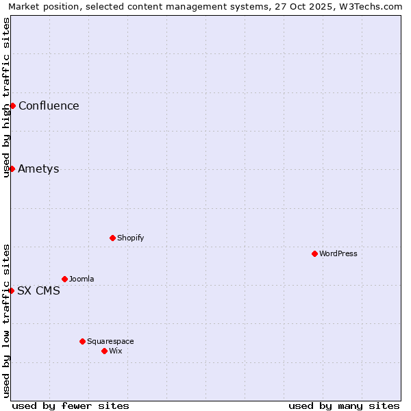 Market position of Confluence vs. Ametys vs. SX CMS