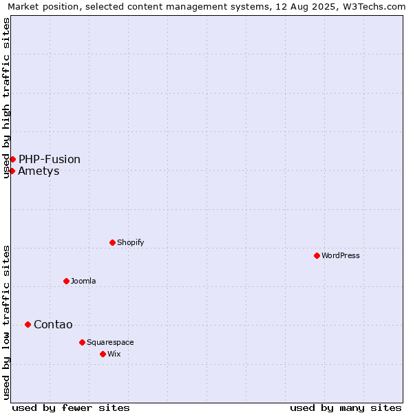 Market position of Contao vs. PHP-Fusion vs. Ametys