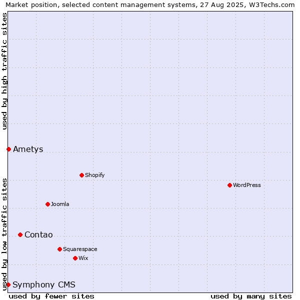 Market position of Contao vs. Ametys vs. Symphony CMS