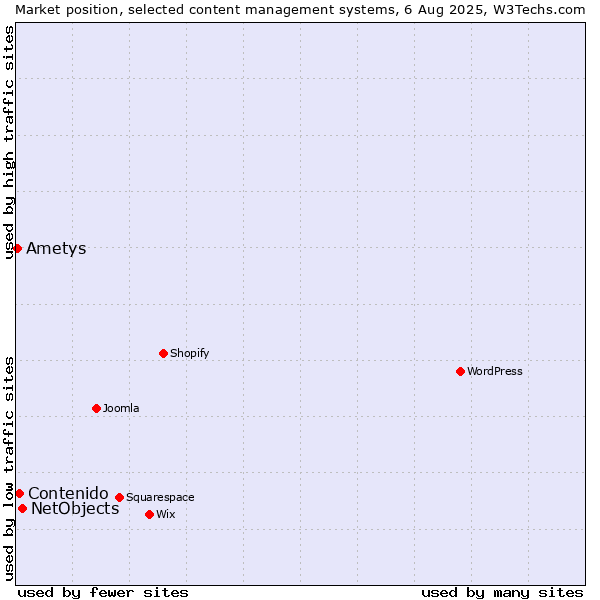 Market position of NetObjects vs. Contenido vs. Ametys