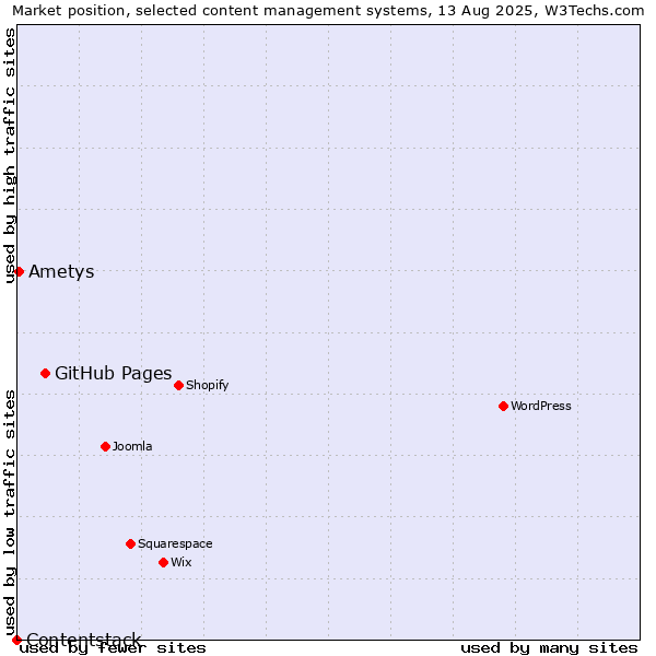 Market position of GitHub Pages vs. Ametys vs. Contentstack