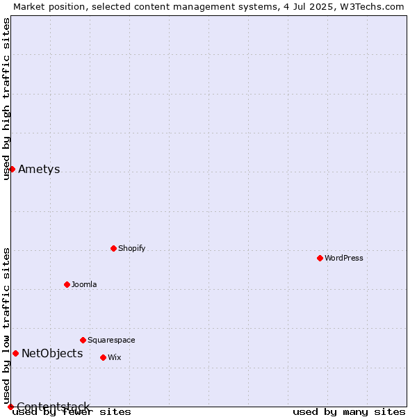 Market position of NetObjects vs. Ametys vs. Contentstack