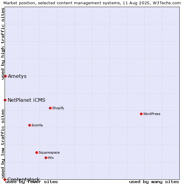 Market position of Ametys vs. NetPlanet iCMS vs. Contentstack