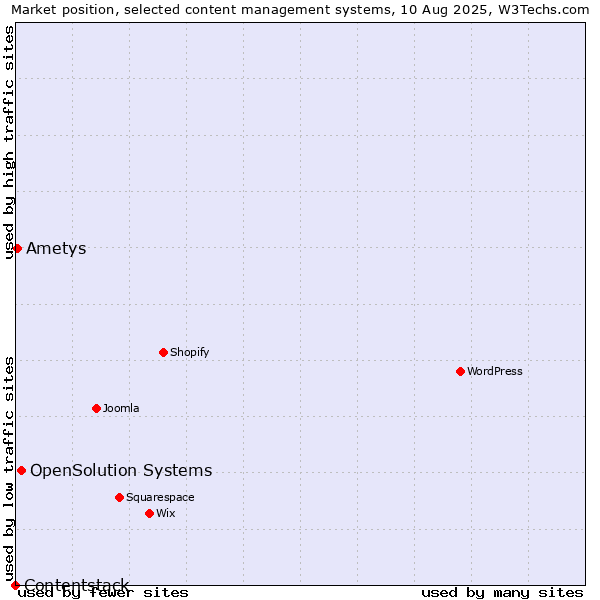 Market position of OpenSolution Systems vs. Ametys vs. Contentstack