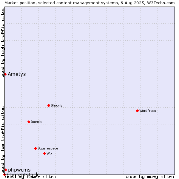 Market position of phpwcms vs. Ametys vs. Contentstack