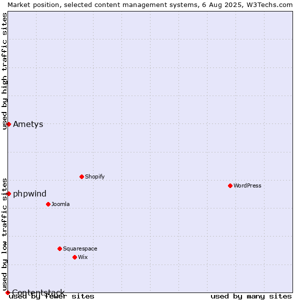 Market position of Ametys vs. phpwind vs. Contentstack