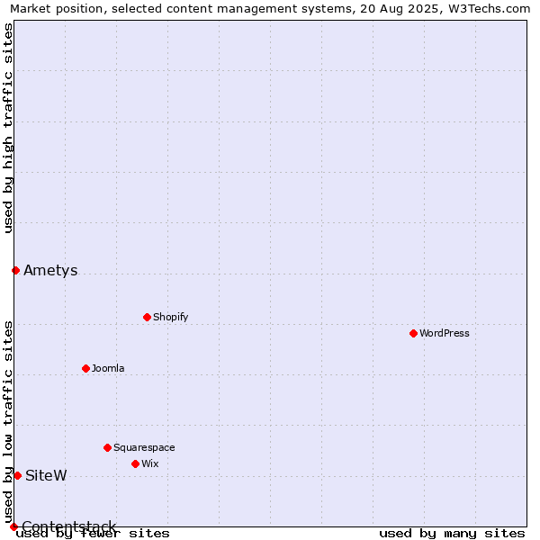 Market position of SiteW vs. Ametys vs. Contentstack