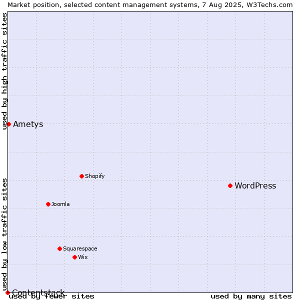 Market position of WordPress vs. Ametys vs. Contentstack
