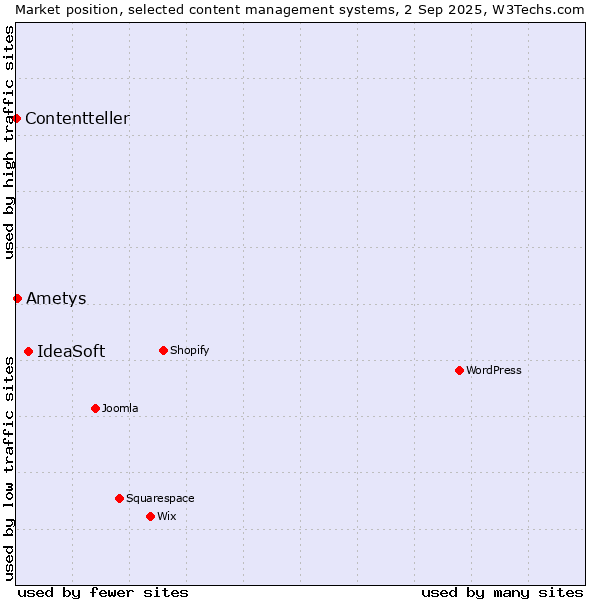 Market position of IdeaSoft vs. Ametys vs. Contentteller